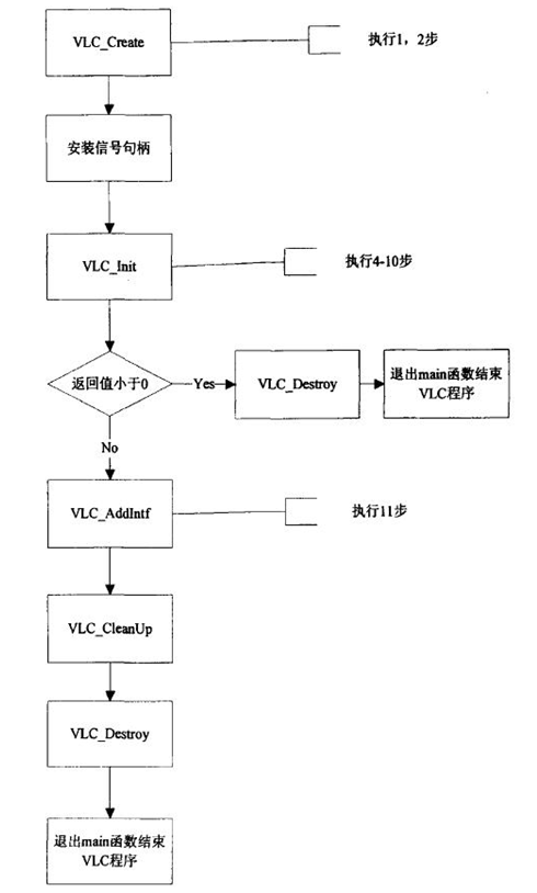 VLC的运行过程图